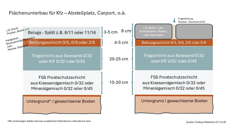 flaechenunterbau_fuer_kfz_abstellplatz_carport | © www.outbay.de